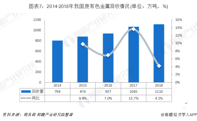 圖表7：2014-2018年我國廢有色金屬回收情況(單位：萬噸，%)