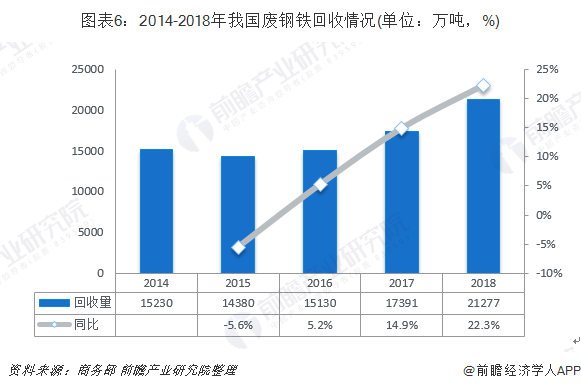 圖表6：2014-2018年我國廢鋼鐵回收情況(單位：萬噸，%)