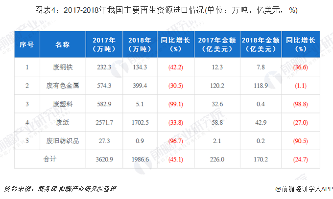 圖表4：2017-2018年我國主要再生資源進口情況(單位：萬噸，億美元，%)