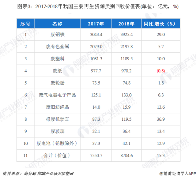 圖表3：2017-2018年我國主要再生資源類別回收價值表(單位：億元，%)