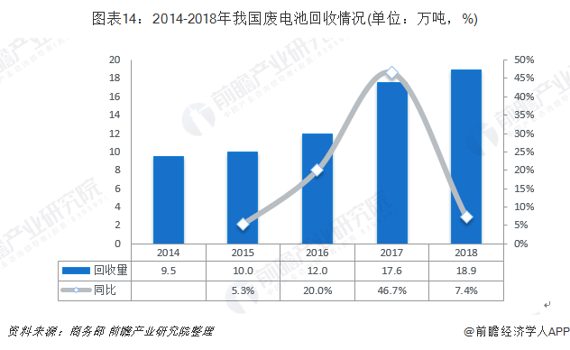 圖表14：2014-2018年我國廢電池回收情況(單位：萬噸，%)