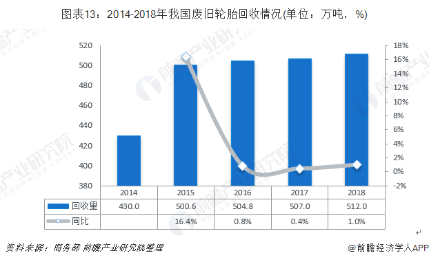 圖表13：2014-2018年我國廢舊輪胎回收情況(單位：萬噸，%)