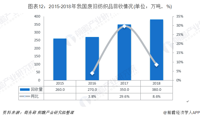 圖表12：2015-2018年我國廢舊紡織品回收情況(單位：萬噸，%)