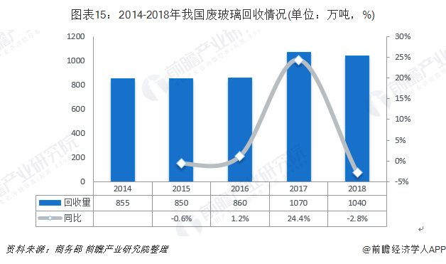 圖表15：2014-2018年我國廢玻璃回收情況(單位：萬噸，%)