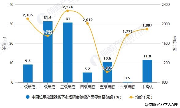 2019年中國垃圾處理器線下市場研磨等級(jí)產(chǎn)品零售量份額及統(tǒng)計(jì)均價(jià)統(tǒng)計(jì)情況