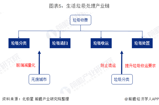 圖表5：生活垃圾處理產(chǎn)業(yè)鏈