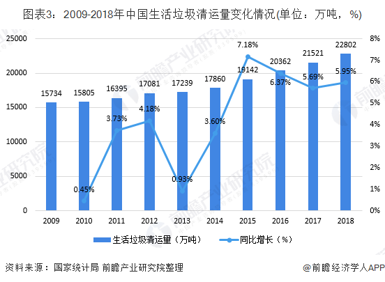 圖表3：2009-2018年中國生活垃圾清運(yùn)量變化情況(單位：萬噸，%)