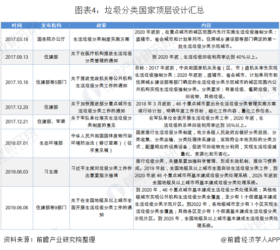 圖表4：垃圾分類國家頂層設(shè)計(jì)匯總