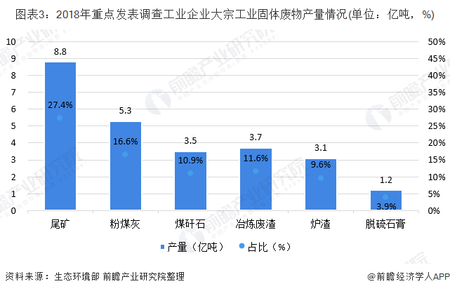 圖表3：2018年重點發(fā)表調(diào)查工業(yè)企業(yè)大宗工業(yè)固體廢物產(chǎn)量情況(單位：億噸，%)