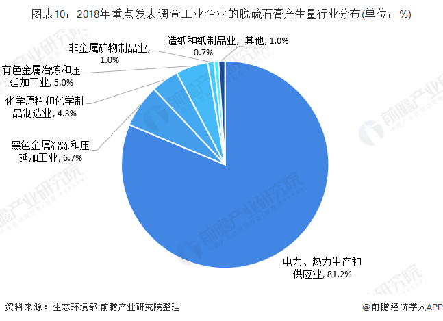 圖表10：2018年重點發(fā)表調(diào)查工業(yè)企業(yè)的脫硫石膏產(chǎn)生量行業(yè)分布(單位：%)