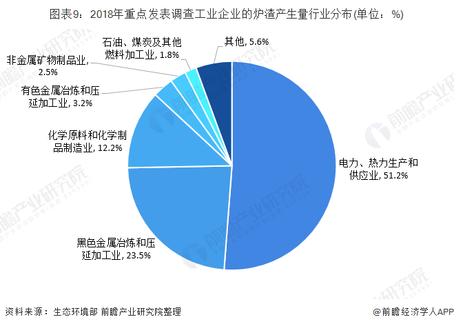 圖表9：2018年重點發(fā)表調(diào)查工業(yè)企業(yè)的爐渣產(chǎn)生量行業(yè)分布(單位：%)