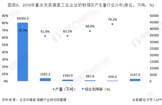 圖表8：2018年重點發(fā)表調(diào)查工業(yè)企業(yè)的粉煤灰產(chǎn)生量行業(yè)分布(單位：萬噸，%)