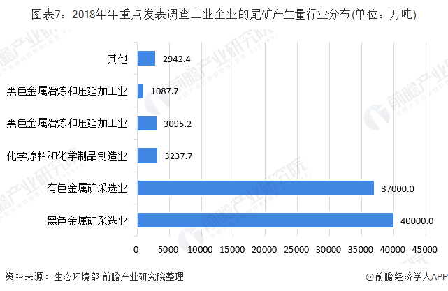 圖表7：2018年年重點發(fā)表調(diào)查工業(yè)企業(yè)的尾礦產(chǎn)生量行業(yè)分布(單位：萬噸)