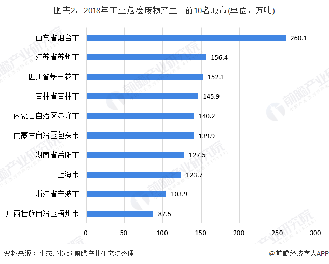 圖表2：2018年工業(yè)危險(xiǎn)廢物產(chǎn)生量前10名城市(單位：萬(wàn)噸)