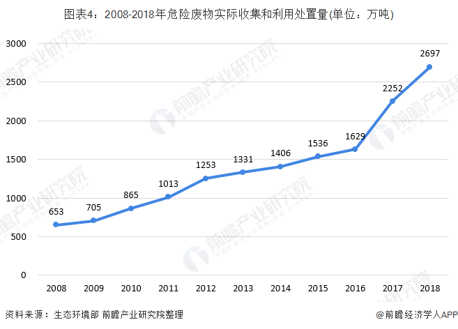 圖表4：2008-2018年危險(xiǎn)廢物實(shí)際收集和利用處置量(單位：萬(wàn)噸)