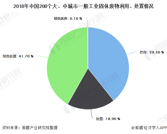 2018年中國200個大、中城市一般工業(yè)固體廢物利用、處置情況