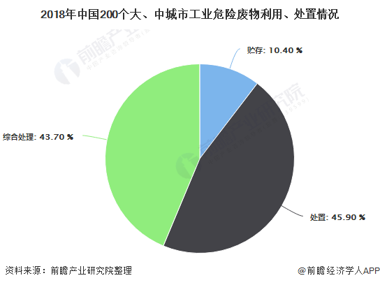 2018年中國200個大、中城市工業(yè)危險廢物利用、處置情況