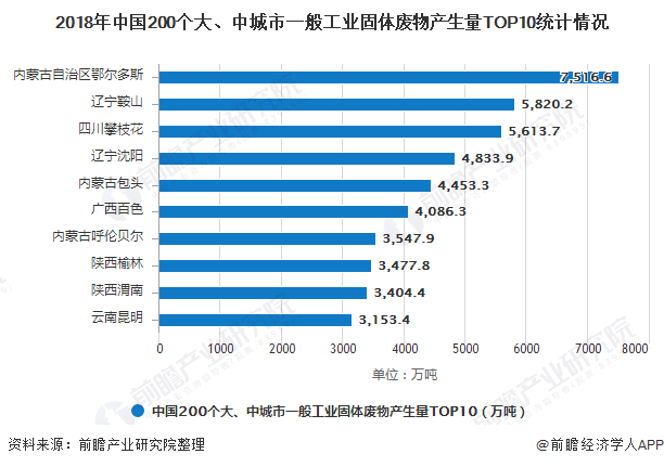 2018年中國200個大、中城市一般工業(yè)固體廢物產(chǎn)生量TOP10統(tǒng)計情況