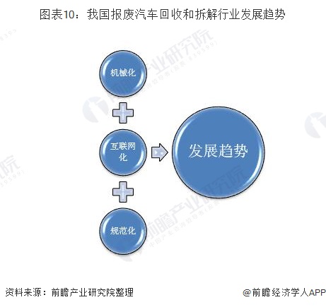 圖表10：我國報廢汽車回收和拆解行業(yè)發(fā)展趨勢