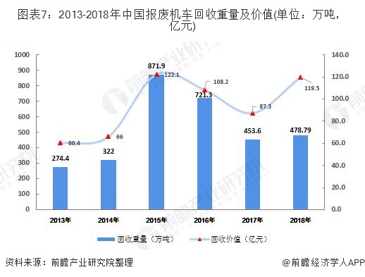 圖表7：2013-2018年中國報廢機(jī)車回收重量及價值(單位：萬噸，億元)