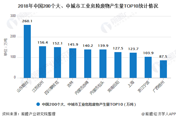 2018年中國(guó)200個(gè)大、中城市工業(yè)危險(xiǎn)廢物產(chǎn)生量TOP10統(tǒng)計(jì)情況