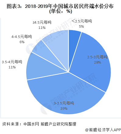 圖表3：2018-2019年中國城市居民終端水價分布(單位：%)