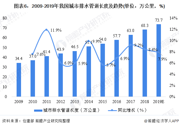 圖表6：2009-2019年我國城市排水管道長度及趨勢(單位：萬公里，%)