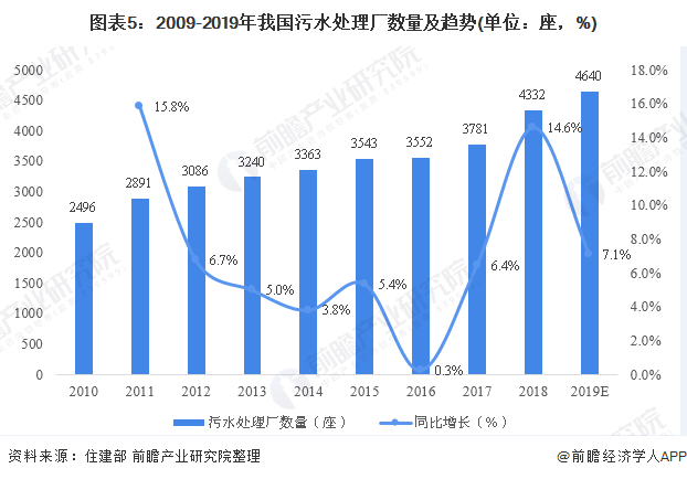 圖表5：2009-2019年我國污水處理廠數(shù)量及趨勢(單位：座，%)