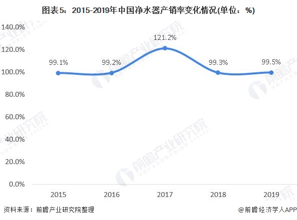 圖表5：2015-2019年中國(guó)凈水器產(chǎn)銷率變化情況(單位：%)