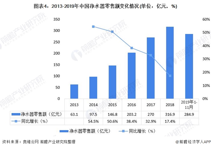 圖表4：2013-2019年中國(guó)凈水器零售額變化情況(單位：億元，%)