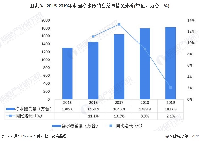 圖表3：2015-2019年中國(guó)凈水器銷售總量情況分析(單位：萬(wàn)臺(tái)，%)