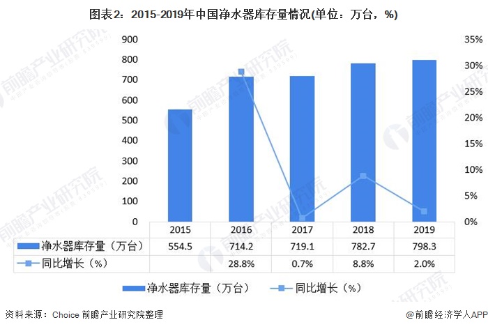 圖表2：2015-2019年中國(guó)凈水器庫(kù)存量情況(單位：萬(wàn)臺(tái)，%)