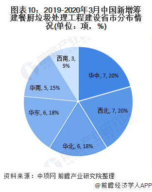 圖表10：2019-2020年3月中國新增籌建餐廚垃圾處理工程建設省市分布情況(單位：項，%)