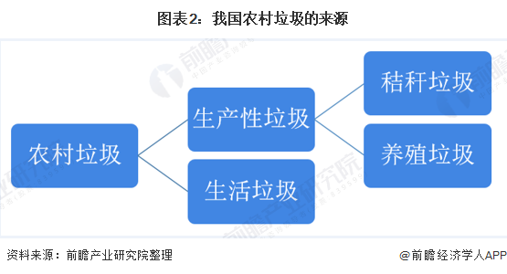 圖表2：我國農村垃圾的來源