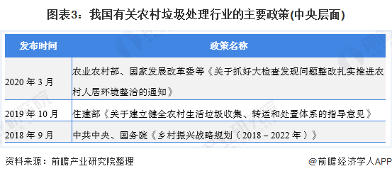 圖表3：我國有關農村垃圾處理行業(yè)的主要政策(中央層面)