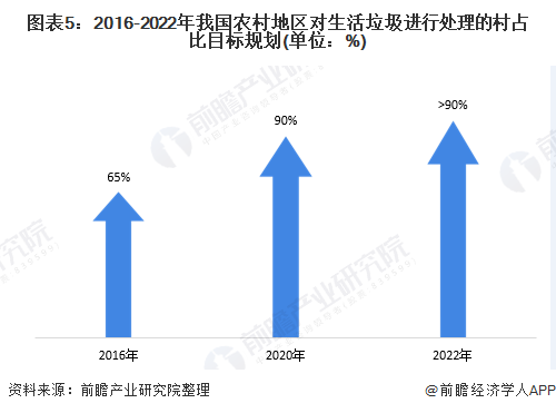 圖表5：2016-2022年我國農村地區(qū)對生活垃圾進行處理的村占比目標規(guī)劃(單位：%)