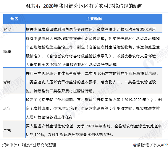 圖表4：2020年我國部分地區(qū)有關農村環(huán)境治理的動向