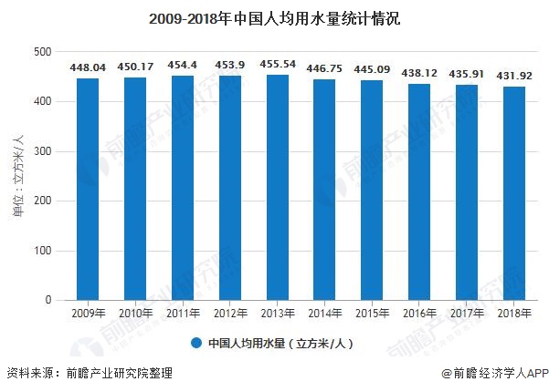 2009-2018年中國(guó)人均用水量統(tǒng)計(jì)情況