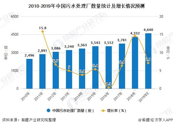 2010-2019年中國(guó)污水處理廠數(shù)量統(tǒng)計(jì)及增長(zhǎng)情況預(yù)測(cè)