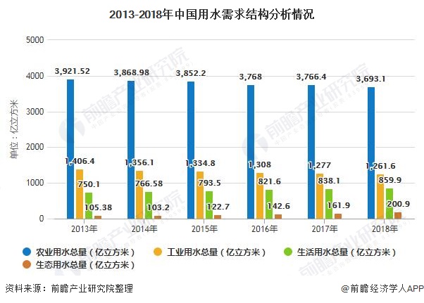 2013-2018年中國(guó)用水需求結(jié)構(gòu)分析情況