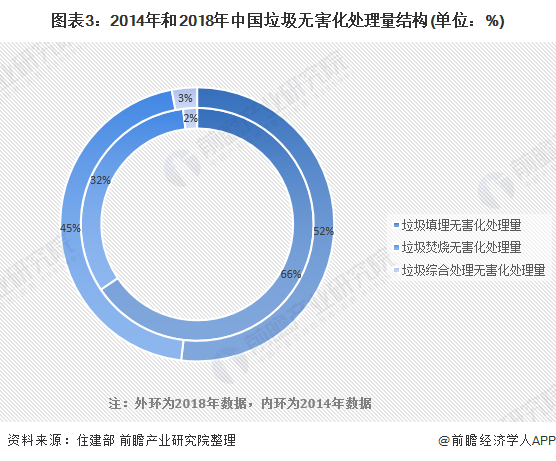 圖表3：2014年和2018年中國垃圾無害化處理量結(jié)構(gòu)(單位：%)