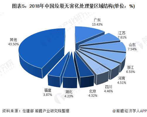 圖表5：2018年中國垃圾無害化處理量區(qū)域結(jié)構(gòu)(單位：%)