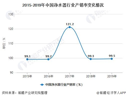 2015-2019年中國(guó)凈水器行業(yè)產(chǎn)銷(xiāo)率變化情況