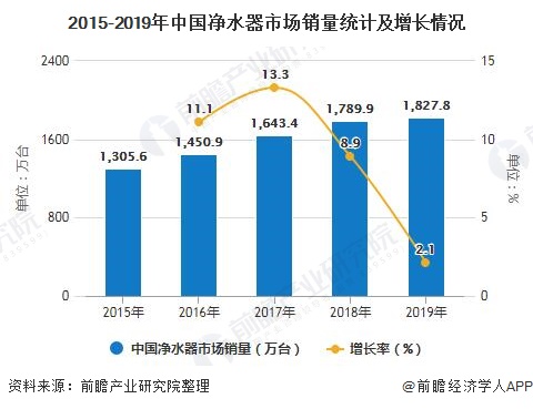 2015-2019年中國(guó)凈水器市場(chǎng)銷(xiāo)量統(tǒng)計(jì)及增長(zhǎng)情況