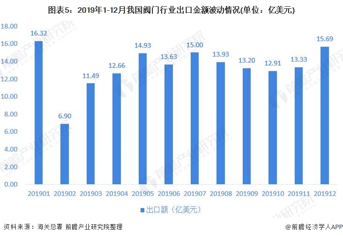 圖表5：2019年1-12月我國(guó)閥門(mén)行業(yè)出口金額波動(dòng)情況(單位：億美元)