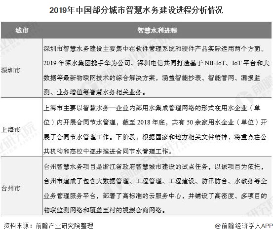 2019年中國部分城市智慧水務(wù)建設(shè)進程分析情況