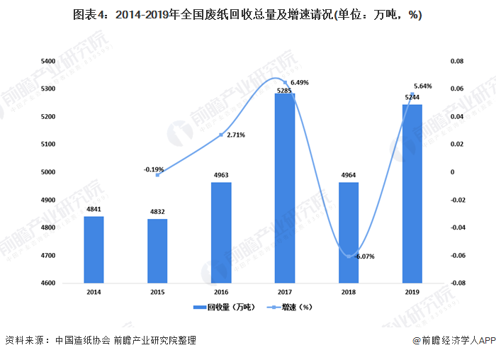 圖表4：2014-2019年全國(guó)廢紙回收總量及增速請(qǐng)況(單位：萬(wàn)噸，%)