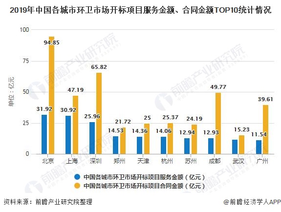 2019年中國各城市環(huán)衛(wèi)市場開標(biāo)項目服務(wù)金額、合同金額TOP10統(tǒng)計情況