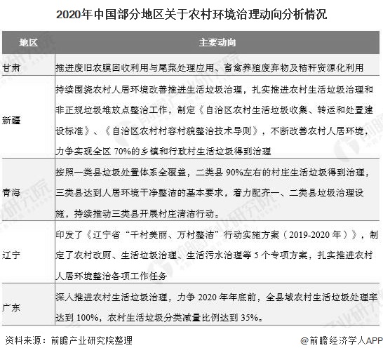 2020年中國部分地區(qū)關(guān)于農(nóng)村環(huán)境治理動(dòng)向分析情況