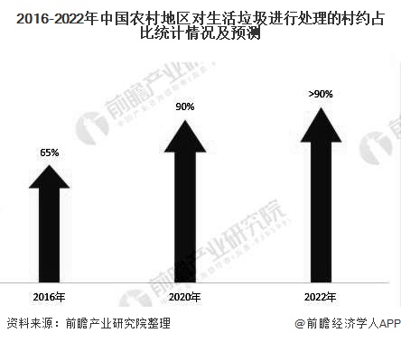 2016-2022年中國農(nóng)村地區(qū)對(duì)生活垃圾進(jìn)行處理的村約占比統(tǒng)計(jì)情況及預(yù)測(cè)